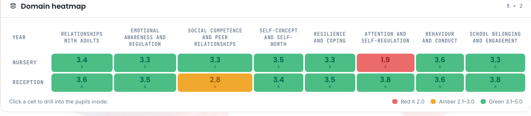 Domain heatmap for a demo school, class rows scored across every wellbeing domain — mostly green, one amber cell, one red cell flagging Attention and Self-Regulation