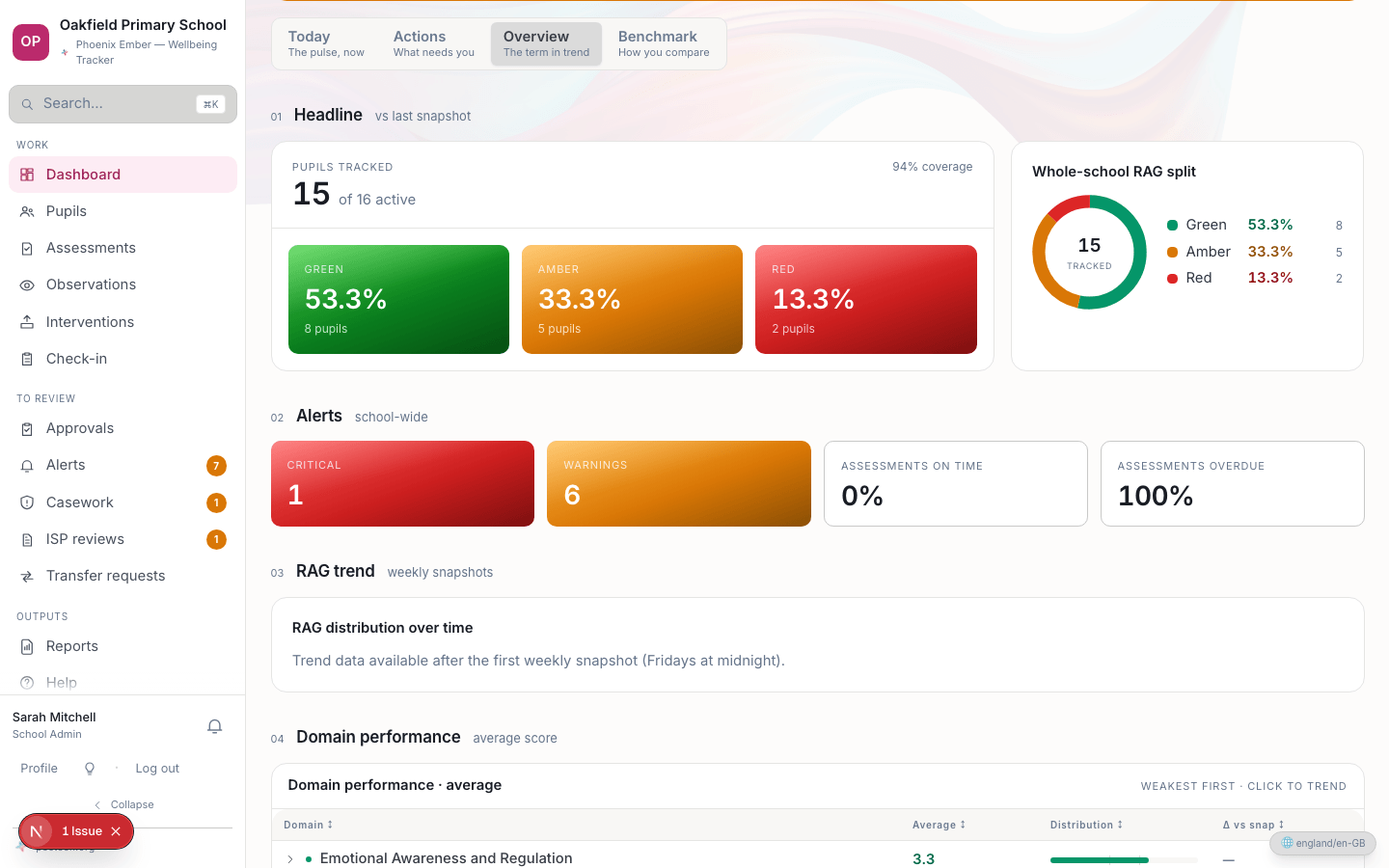 The Phoenix Ember overview dashboard, showing whole-school RAG distribution and recent activity
