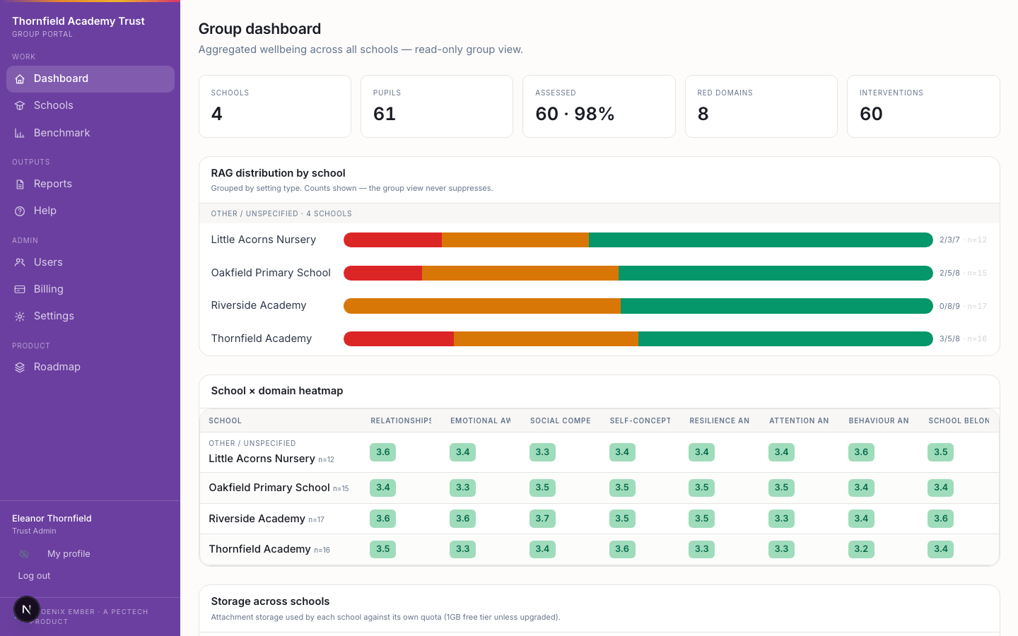 A group dashboard showing four schools' RAG distribution and a school-by-domain heatmap, almost entirely green